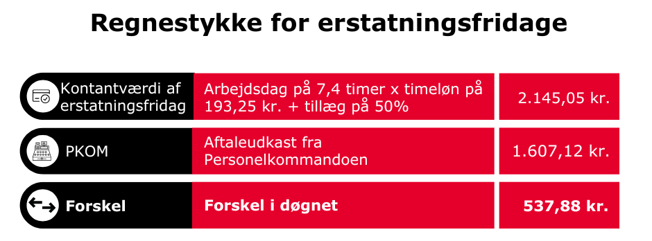 Erstatningsferie