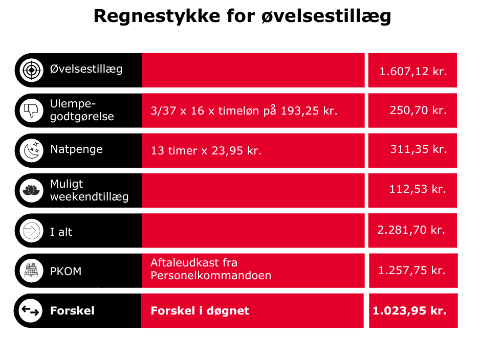 Øvelsestillæg